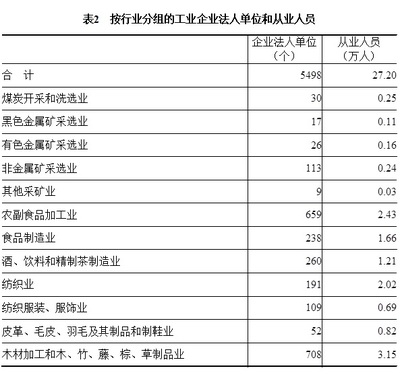 益阳市第三次全国经济普查主要数据公报(第二号)