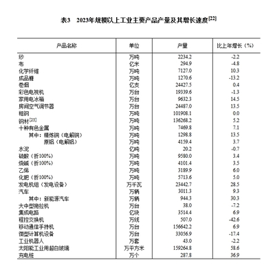 2023年国民经济和社会发展统计公报