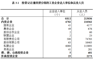 运城市第四次全国经济普查公报(第三号)